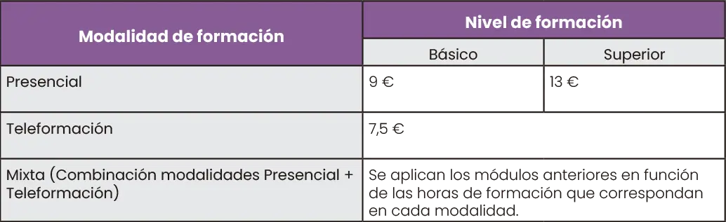 La fundae facilita esta tabla de coste máximo bonificable por alumno para cursos fundae bonifcados ya sea en modalidad de formación presencial u online